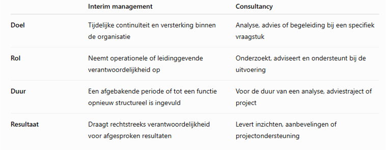 Interim management versus consultancy
